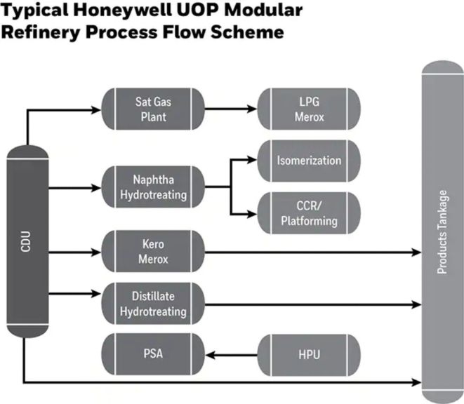 honeywell-uop-modular-solutions-refining-modular-refinery-typical-modular-refinery-flow-scheme.webp.jpg